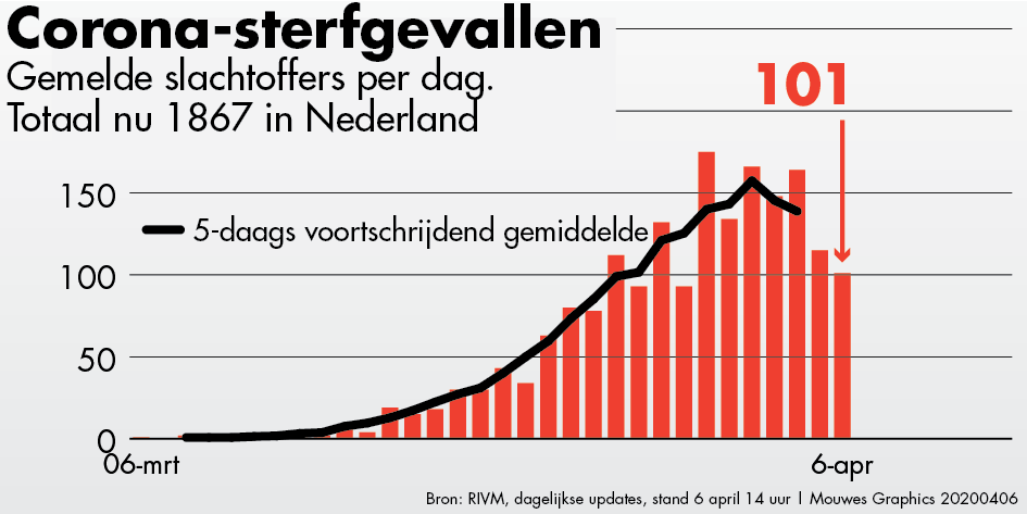 Corona-sterfgevallen 20200406 vijfdaags