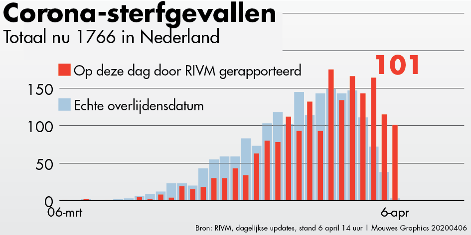 Corona-sterfgevallen II 20200406