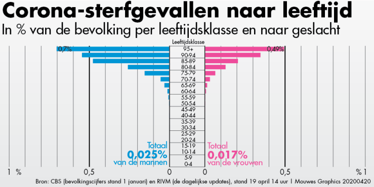Corona-sterfgevallen naar leeftijd in proc20200419
