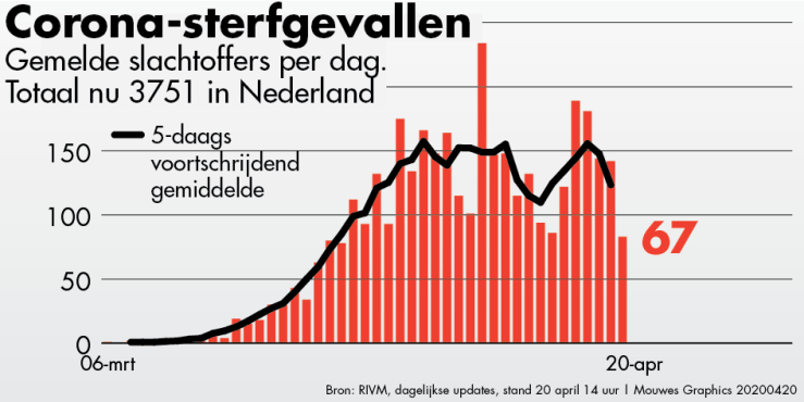 Corona-sterfgevallen vijfdaags 20200420